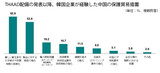 中国輸出中小企業の２６%「ＴＨＡＡＤ発表後、保護貿易措置経験した」