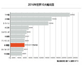 輸出大国韓国、世界８位に順位後退