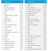 サムスン電子、米国内の評判「昨年７位」から「４９位」に