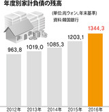 ［社説］ 爆発直前の家計負債、ためらっている余裕はない