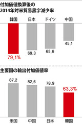 中国よりも遅れを取る「韓国輸出」の付加価値