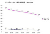 ソウル市のホームレス、６年間で３０％減る…家賃支援が効果