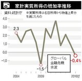 庶民の家計が崩壊している…金融危機後、初めて実質所得が減少