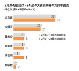 文在寅３２%・安煕正２１%…安哲秀・黄教安・李在明８%