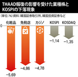 ＴＨＡＡＤ報復暴風に韓国経済不安が急速に拡散