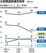 文在寅、２%p上昇し３４%…安煕正、６%p下落し１５%