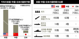 東北アジア、新たな軍備競争時代の到来