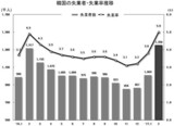 凍りついた韓国雇用市場…失業率５％、２００１年以来の最高値