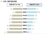 大統領選候補選好度は文在寅３３％、安煕正１８％、安哲秀１０％…洪準杓２％