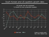 世界経済は“春の気配”韓国経済は“真冬”