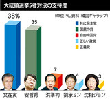 安哲秀はソウル・忠清で優位、文在寅は全羅道で１４%ｐの格差で首位