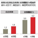 韓国、高所得層の年収が１８万円増える間に低所得層は２万円のみ増加
