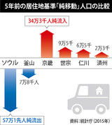 1970年代以来初めて、首都圏の人口が純流出に