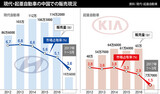 現代・起亜自動車、2カ月連続で中国販売が急落…「ＴＨＡＡＤショック」どこまで