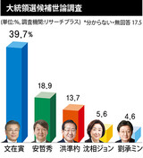 保守票、洪候補への移動目立つ…文候補は慶尚道を除く全地域で上昇