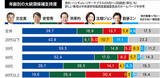 投票率・世代間対決が最後のカギ…「６０代以上」は誰に向かうか