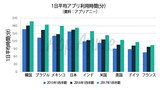 韓国人、モバイルアプリの１日利用時間が２００分で「世界最長」