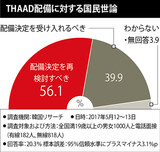 「ＴＨＡＡＤ配備再検討すべき」５６.１％