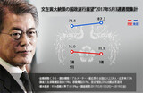 文在寅大統領、国政支持率８１.６％…民主党５３.３％“最高値”