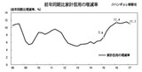 家計債務１３０兆５千億円に…増加傾向は鈍化