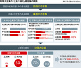 非正規職めぐる対立を深める経総…新政府は「財閥責任論」で突破目指す