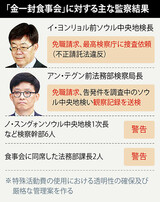 合同監察班「金一封食事会」の主要関係者に「免職」勧告…本格的な捜査に着手