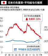 人手不足は深刻だが賃金は横ばいの“ジャパン・パズル”