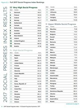 韓国の社会発展指数は２６位だが「人生を選択できる自由」は１１４位