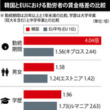 韓国労働者の勤続・性別賃金格差、ＥＵよりはるかに大きい