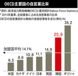 「最低賃金引き上げに伴う10万ウォンの支援で、自営業者の廃業は減るだろうか？」