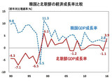 北朝鮮経済、昨年３.９％成長…１人当り所得は１４６万ウォン