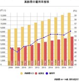 韓国の高齢者１０人に６人「７２歳までは働きたい」