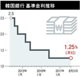北朝鮮核リスクに仰天…結局延ばされた「金利引き上げ」