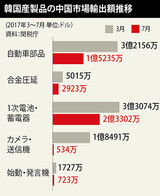 中国輸入“韓国たたき”が歴然…自動車部品は半分に