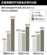 中小企業の賃金は大企業の半分…米国・日本より大きい賃金格差