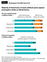 米国人の３人に２人は北朝鮮に対する軍事措置に反対