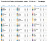 大韓民国の国家競争力２６位…４年間も足踏み