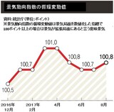明かな「上高下低」傾向に「３%成長」への懐疑論広まる