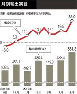 ９月の輸出額、５５１億３千万ドルで史上最高を記録