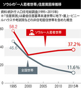 ソウル、一人暮らしの若者１０人のうち４人が「住居貧困」