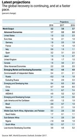 ＩＭＦ、今年の韓国成長率を３.０％に上方修正