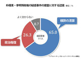 前任大統領らの疑惑に対する捜査、「積弊の清算」６５%、「政治報復」２６%