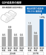 ［社説］韓国好況にはまだ遠い第３四半期の急成長