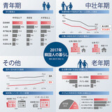 １０-２０代「公務員が夢」３０-４０代「家庭を優先」６０代「生活費で精いっぱい」