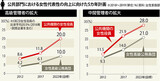 女性高級公務員の比率を１０%に…５年以内に「ガラスの天井」突き破る