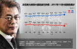 リアルメーター「文大統領支持率７３％…浦項地震対処が好影響」