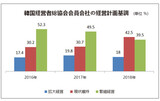 韓国企業の４次産業革命対応“落第点”自己評価