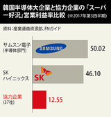 サムスン電子・ＳＫハイニックス半導体「彼らだけの好況」