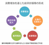「韓国の内需比重はOECDで下位圏」