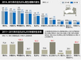 韓国国民が最も多くかかるがんは？…胃がんが再び第１位に